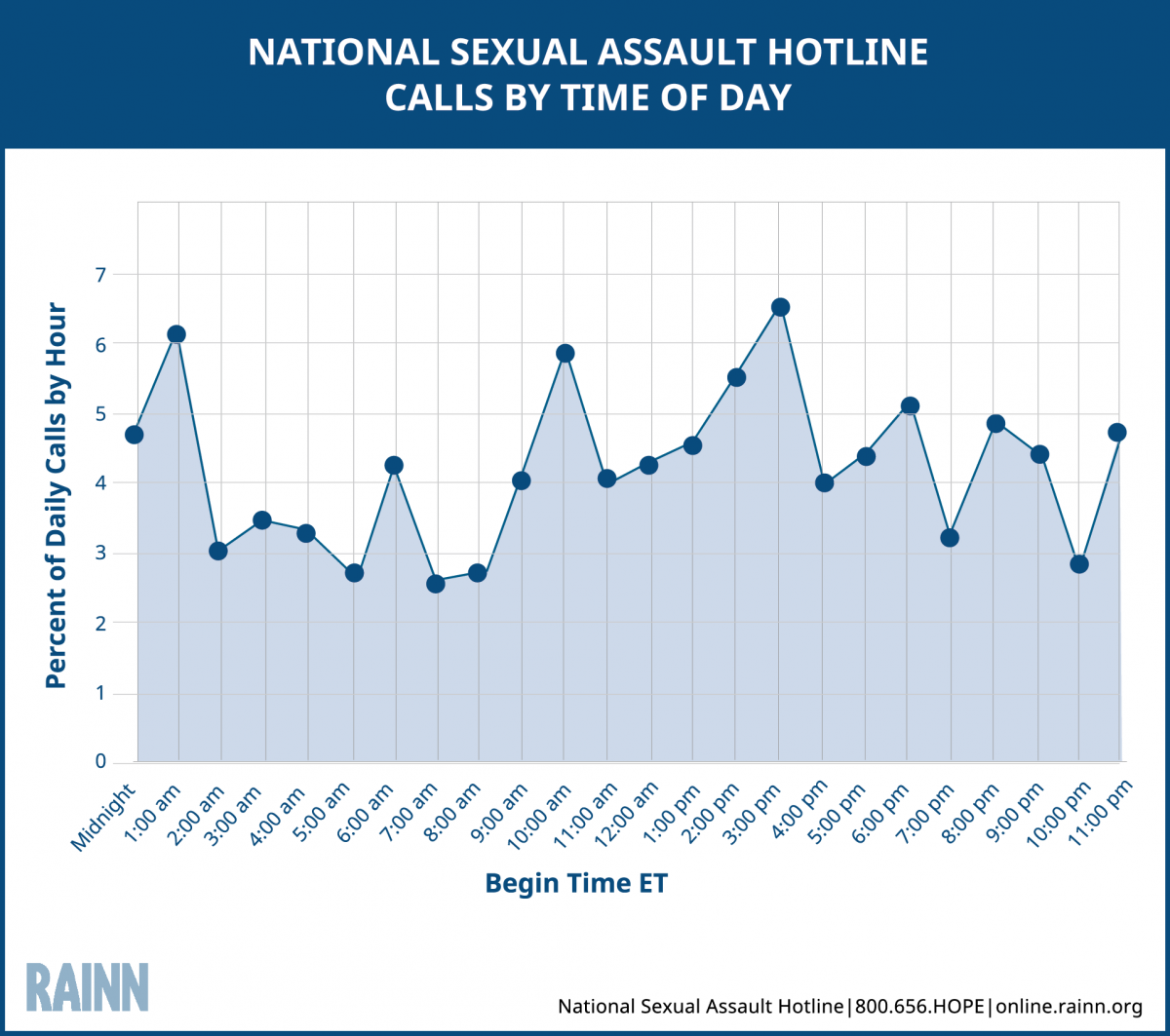 National Sexual Assault Hotline Statistics Rainn 9319